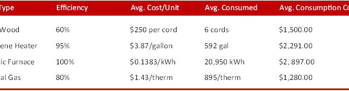 February 2012 average annual fuel costs to heat home