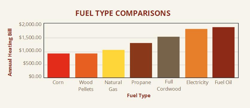 compare fuel types pellet stoves